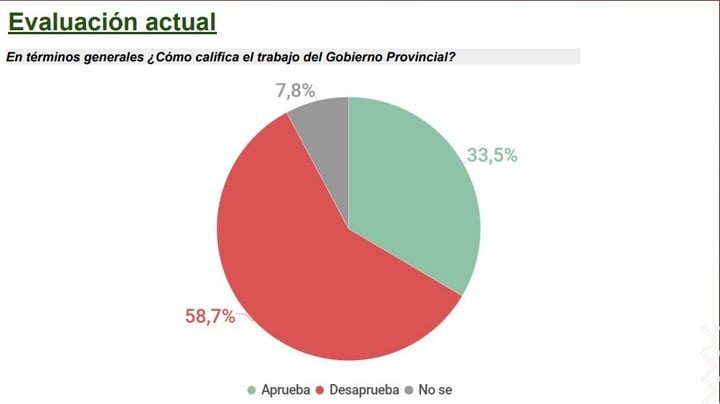 salio-la-primera-encuesta-en-provincia-para-octubre:-datos-clave-de-kicillof,-grindetti-y-piparo