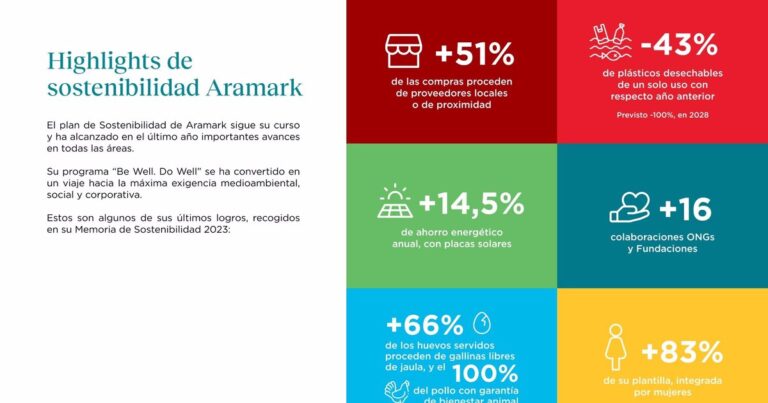 Aramark supera sus objetivos de sostenibilidad y se propone ser compañía Net Zero en 2050